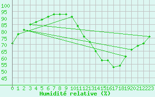 Courbe de l'humidit relative pour Ciudad Real (Esp)