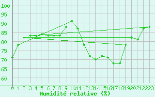 Courbe de l'humidit relative pour Toulouse-Francazal (31)