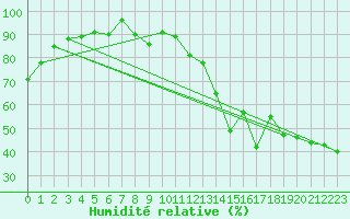 Courbe de l'humidit relative pour Berens River CS , Man.