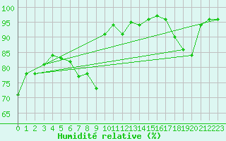 Courbe de l'humidit relative pour Mende - Chabrits (48)