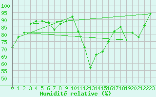 Courbe de l'humidit relative pour Biscarrosse (40)