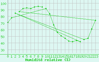 Courbe de l'humidit relative pour Herhet (Be)