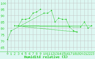 Courbe de l'humidit relative pour Muret (31)
