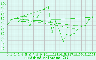 Courbe de l'humidit relative pour Morn de la Frontera