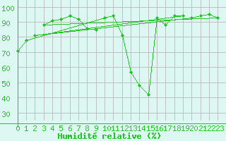 Courbe de l'humidit relative pour Paray-le-Monial - St-Yan (71)