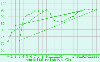 Courbe de l'humidit relative pour Lans-en-Vercors - Les Allires (38)
