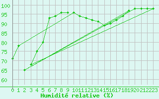 Courbe de l'humidit relative pour Saint-Mdard-d'Aunis (17)