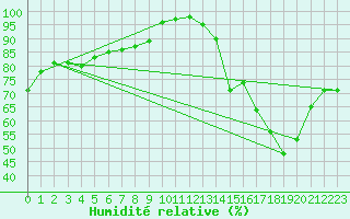 Courbe de l'humidit relative pour Chteau-Chinon (58)