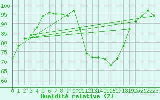 Courbe de l'humidit relative pour La Meyze (87)