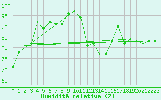 Courbe de l'humidit relative pour Mandailles-Saint-Julien (15)