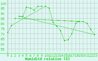 Courbe de l'humidit relative pour Besignan (26)
