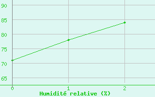 Courbe de l'humidit relative pour Stavanger Vaaland