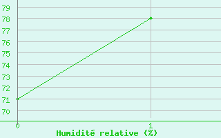 Courbe de l'humidit relative pour Helsinki Kaisaniemi