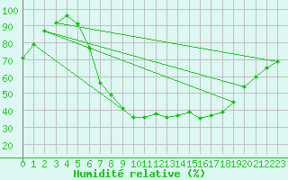 Courbe de l'humidit relative pour Manschnow
