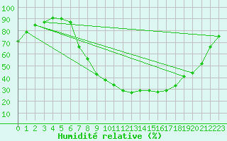 Courbe de l'humidit relative pour La Seo d'Urgell