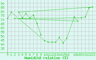 Courbe de l'humidit relative pour Moldova Veche