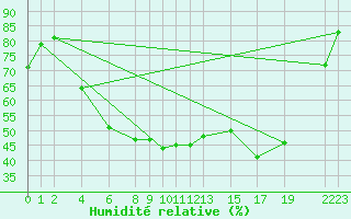 Courbe de l'humidit relative pour Recoules de Fumas (48)