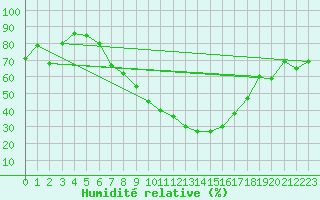 Courbe de l'humidit relative pour Visp