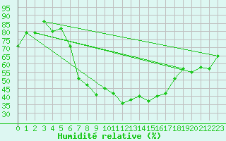 Courbe de l'humidit relative pour Praha-Libus