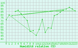 Courbe de l'humidit relative pour Koeflach