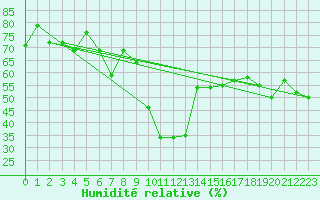 Courbe de l'humidit relative pour Mottec