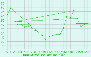 Courbe de l'humidit relative pour Wien / City