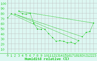 Courbe de l'humidit relative pour Visp