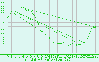 Courbe de l'humidit relative pour Clermont de l'Oise (60)
