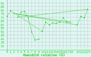 Courbe de l'humidit relative pour Piz Martegnas
