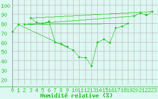 Courbe de l'humidit relative pour Kramolin-Kosetice