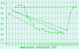 Courbe de l'humidit relative pour Charlwood