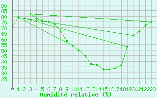 Courbe de l'humidit relative pour Lerida (Esp)