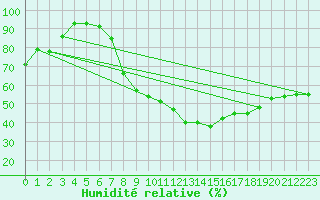 Courbe de l'humidit relative pour Hereford/Credenhill