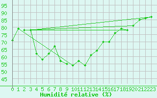 Courbe de l'humidit relative pour Leucate (11)