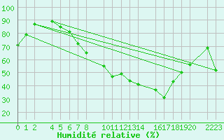 Courbe de l'humidit relative pour Antequera