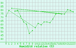 Courbe de l'humidit relative pour Luizi Calugara