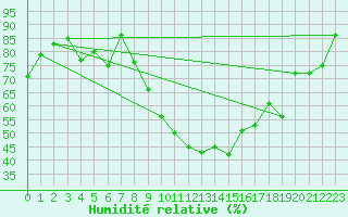 Courbe de l'humidit relative pour Egolzwil