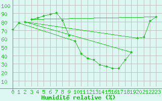 Courbe de l'humidit relative pour Rennes (35)