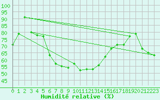 Courbe de l'humidit relative pour Grand Saint Bernard (Sw)