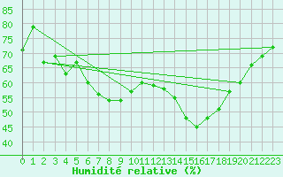 Courbe de l'humidit relative pour Mont-Aigoual (30)