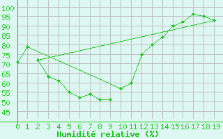 Courbe de l'humidit relative pour Dunedin Aerodrome Aws