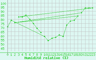 Courbe de l'humidit relative pour Bad Kissingen