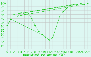 Courbe de l'humidit relative pour Lohr/Main-Halsbach