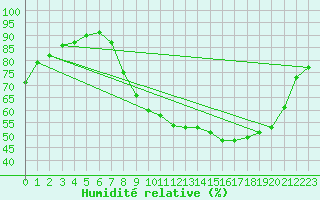 Courbe de l'humidit relative pour Douzy (08)