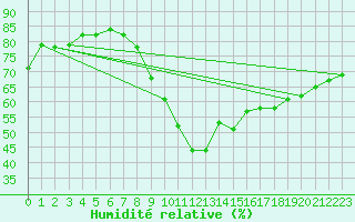 Courbe de l'humidit relative pour Temelin