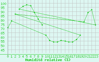 Courbe de l'humidit relative pour Alto de Los Leones