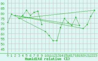 Courbe de l'humidit relative pour Laqueuille (63)