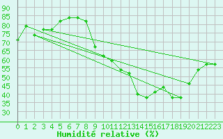 Courbe de l'humidit relative pour Gersau