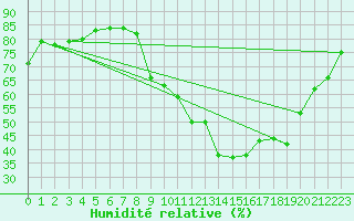 Courbe de l'humidit relative pour Saint-Yrieix-le-Djalat (19)