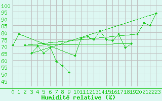 Courbe de l'humidit relative pour Mont du Chat (73)